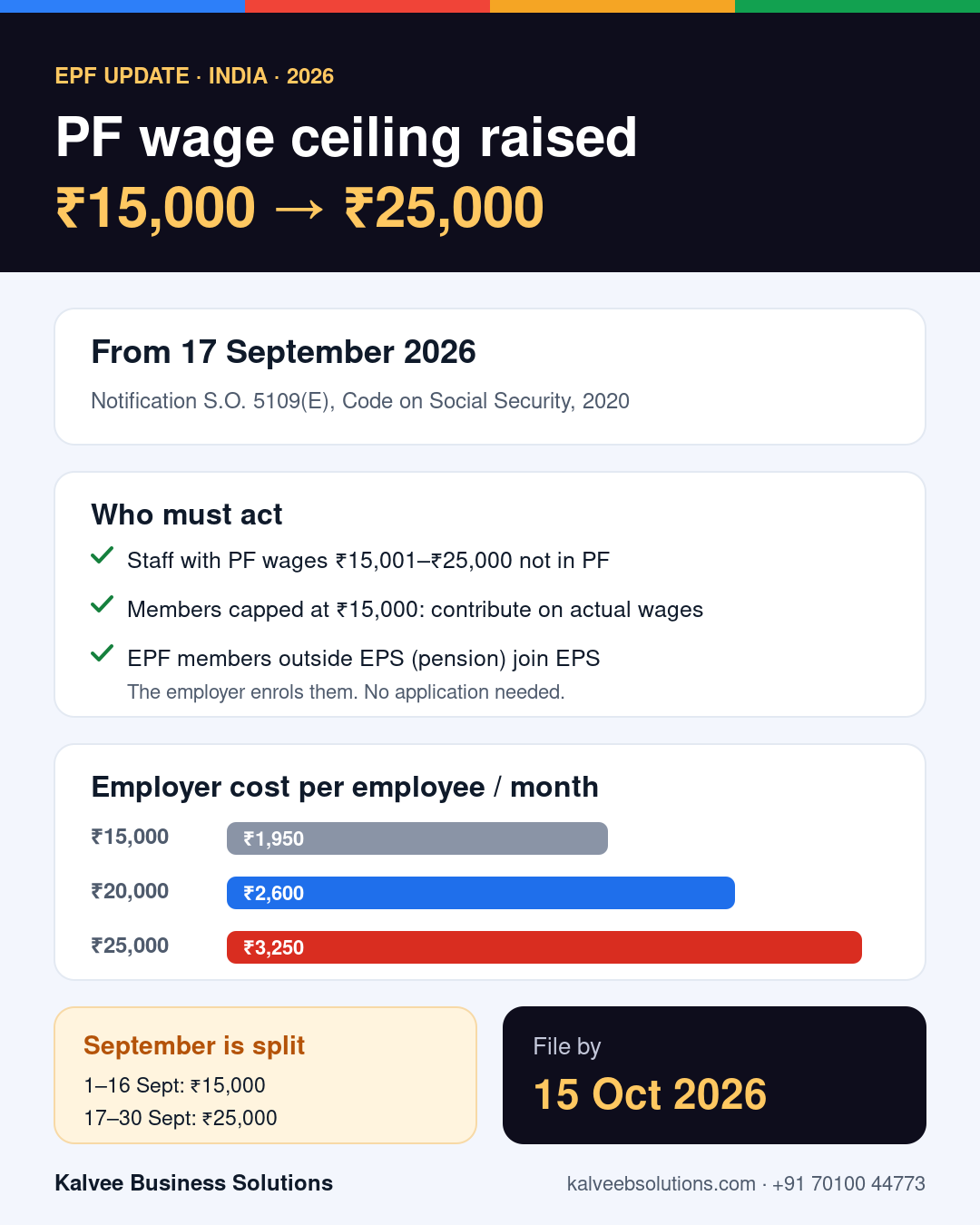 Infographic: PF wage ceiling raised from 15,000 to 25,000 rupees from 17 September 2026. Who is affected, monthly costs at 15,000, 20,000 and 25,000 rupees, the September split and the 15 October deadline.